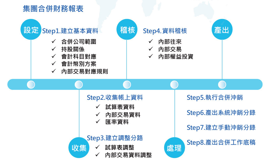 集團合併財務報表應用方案