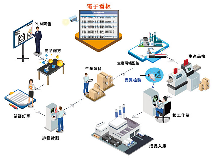 智能製造生產流程