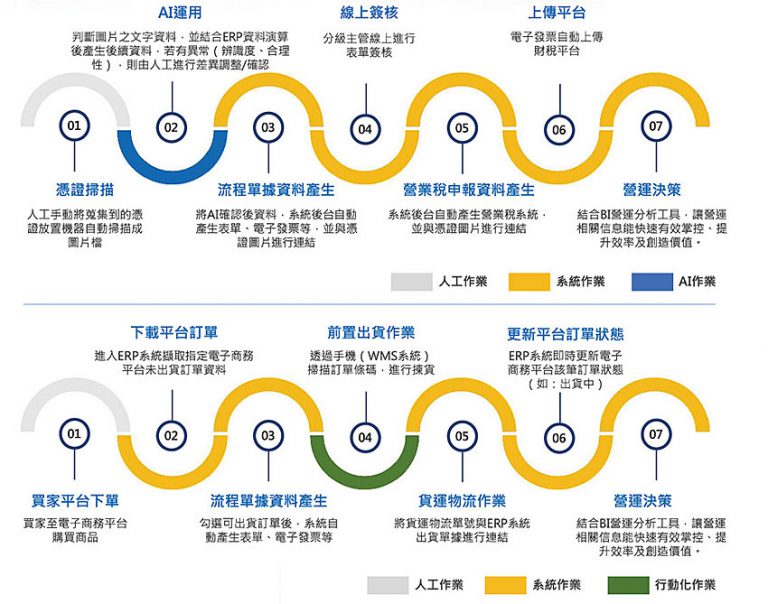 帳務流程智慧化