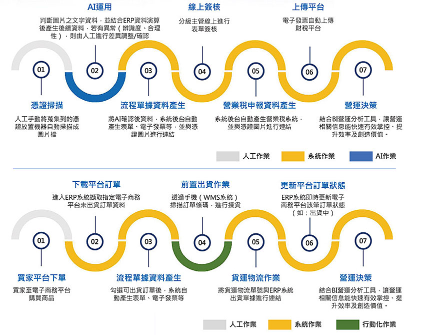 帳務流程智慧化