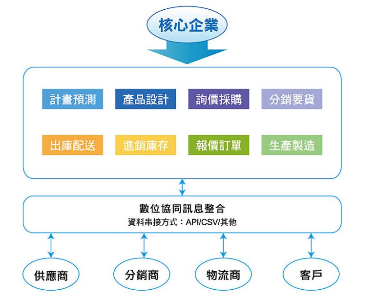 數位化整合