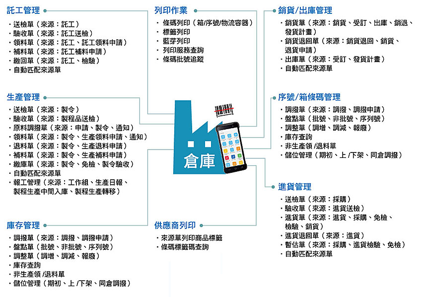 智慧行動條碼應用方案圖示