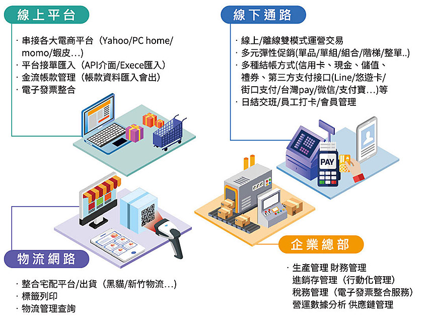 全通路零售組合應用方案