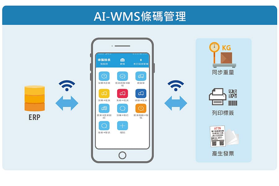 智能製造 AI WMS