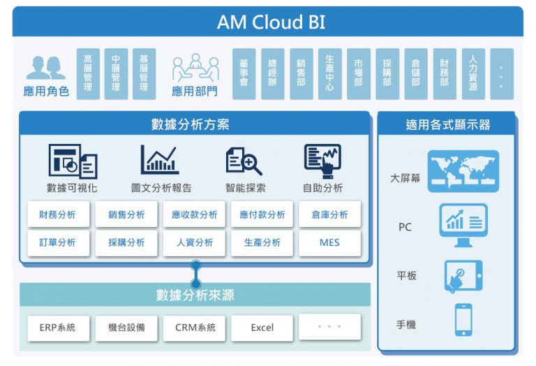 智能製造-AM-Cloud-BI