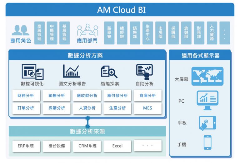 智能製造-AM-Cloud-BI
