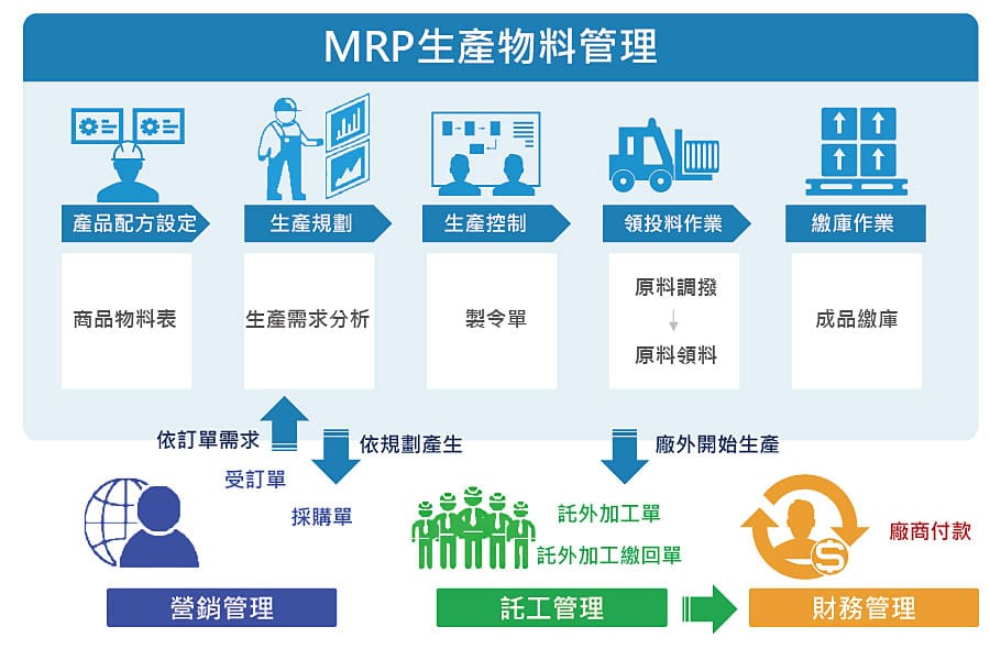 智能製造 MRP生產物料管理