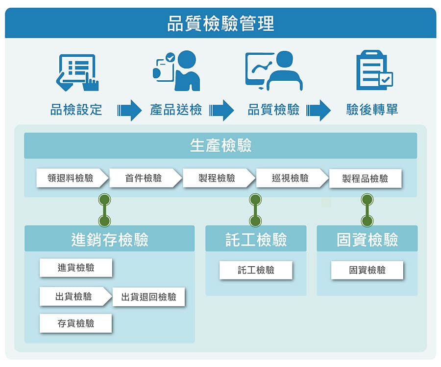 智能製造 品質檢驗管理