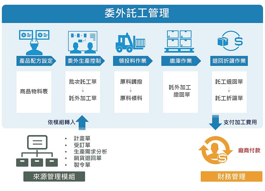 智能製造 委外加工管理