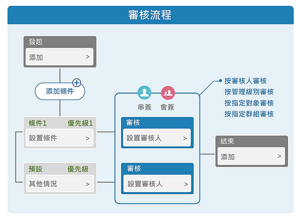 智能製造 審核流程2