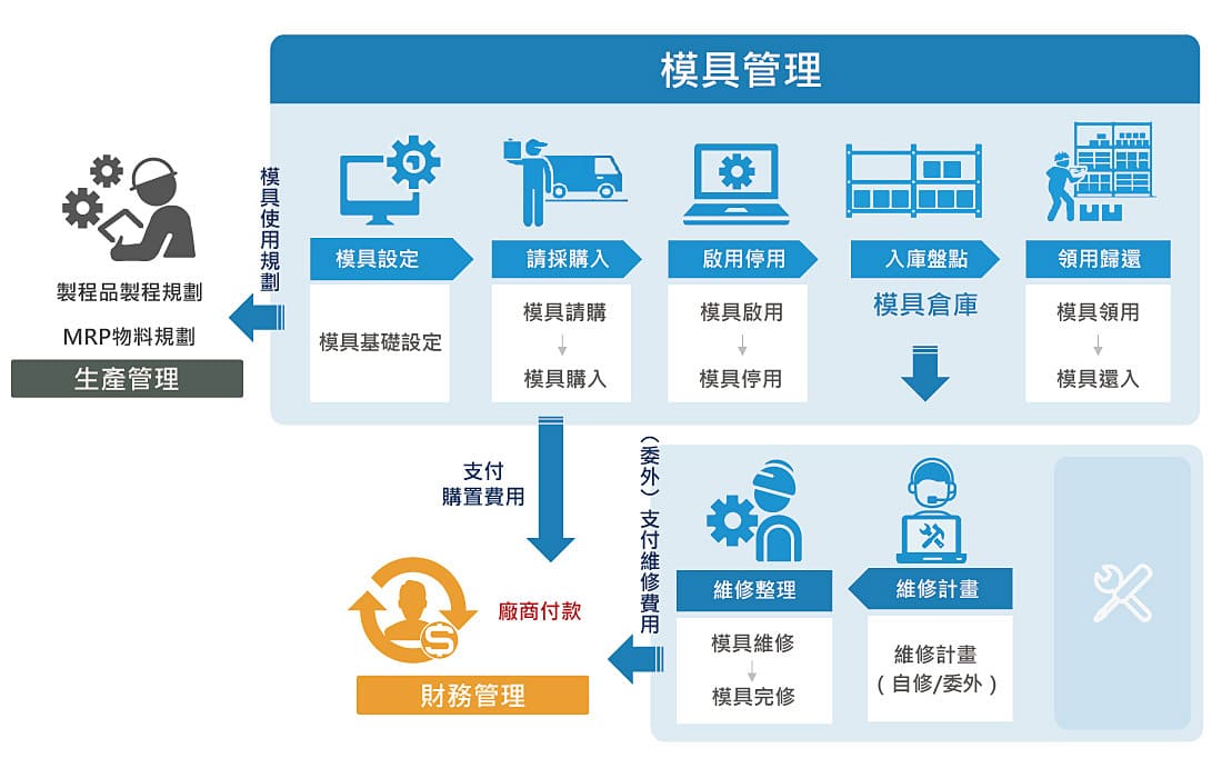 智能製造 模具管理