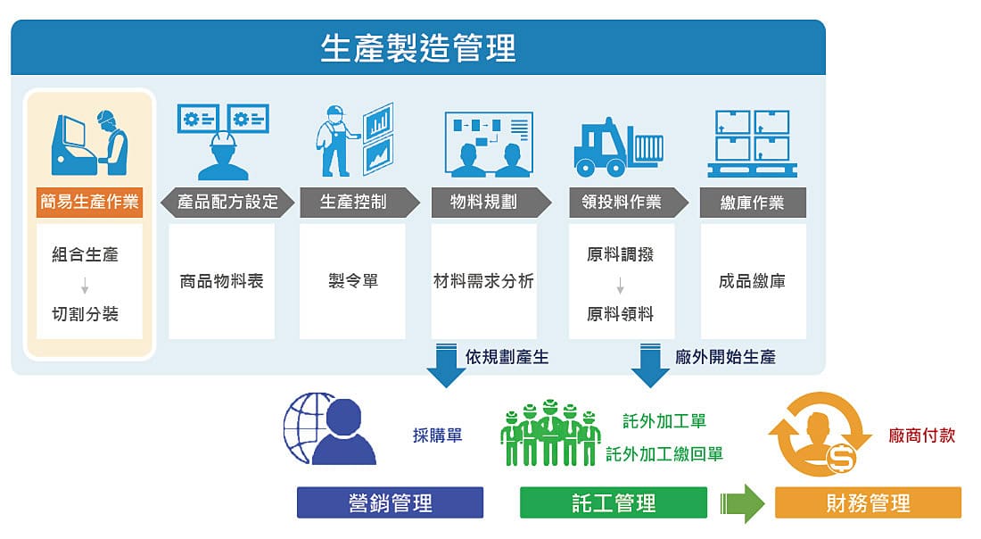 智能製造 生產製造管理