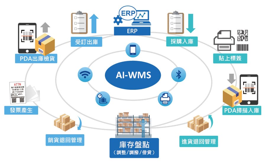 流通連鎖 AI WMS