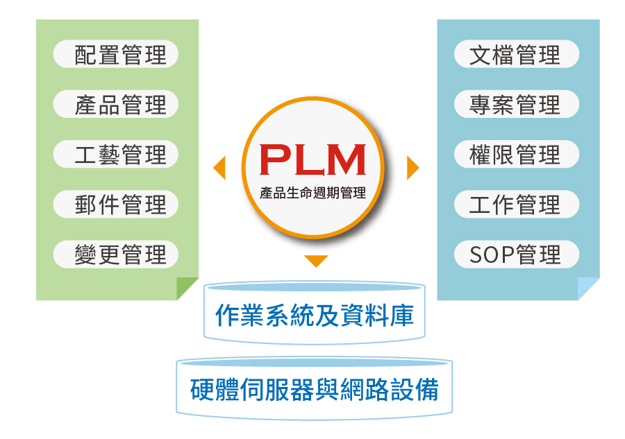 PLM產品生命周期管理