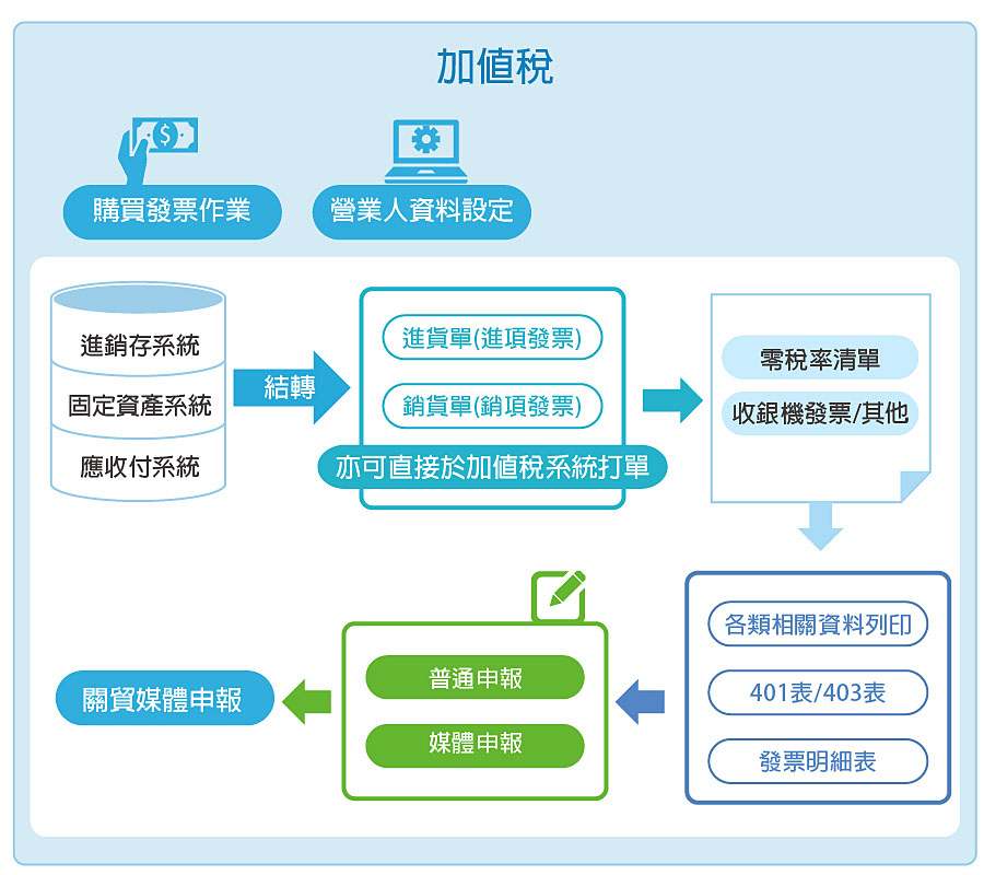 加值稅