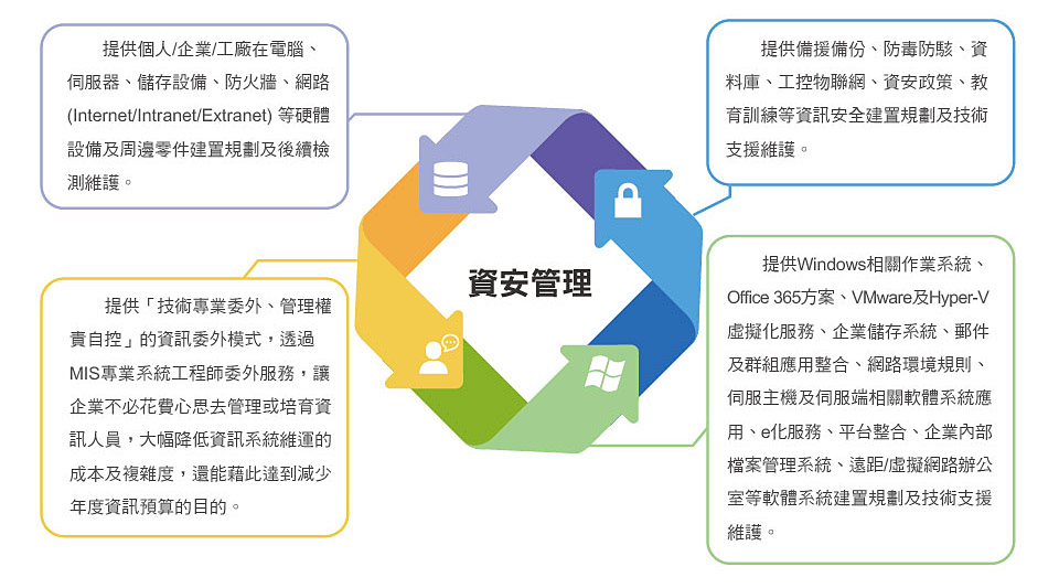 資安管理營運