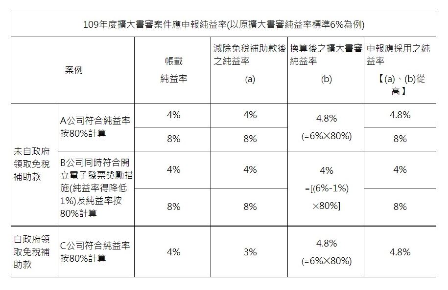 109 年度營利事業所得稅申報注意事項2 109 年度營利事業所得稅申報注意事項2