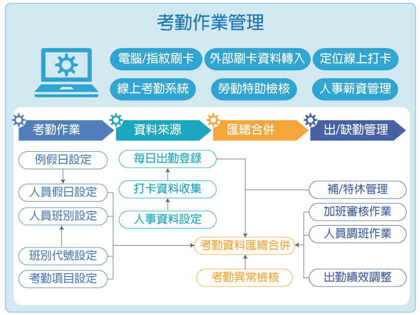 流程圖 人事考勤