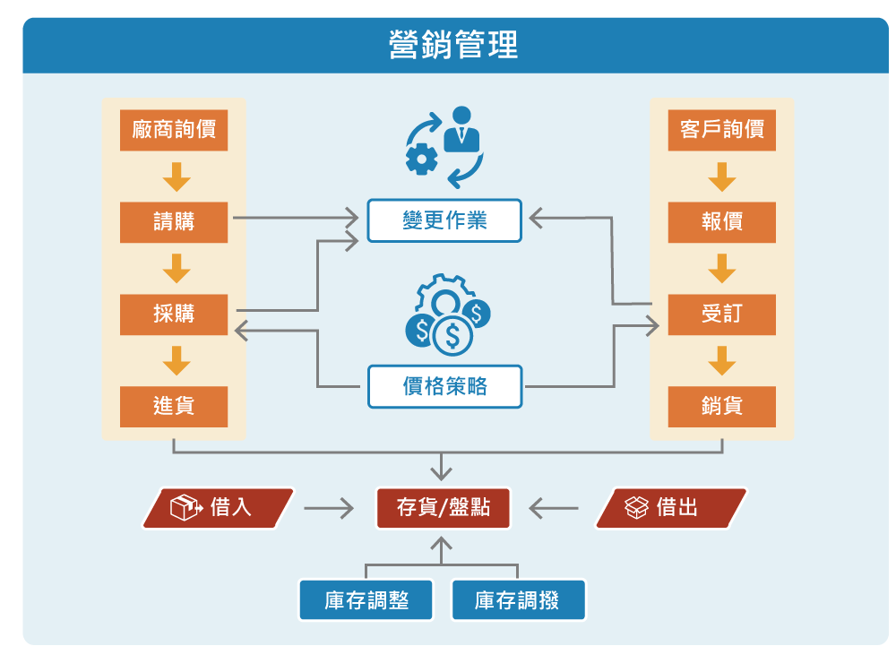天心資訊 ERP 營銷管理系統流程圖，整合採購、受訂、進貨、銷貨與庫存管
