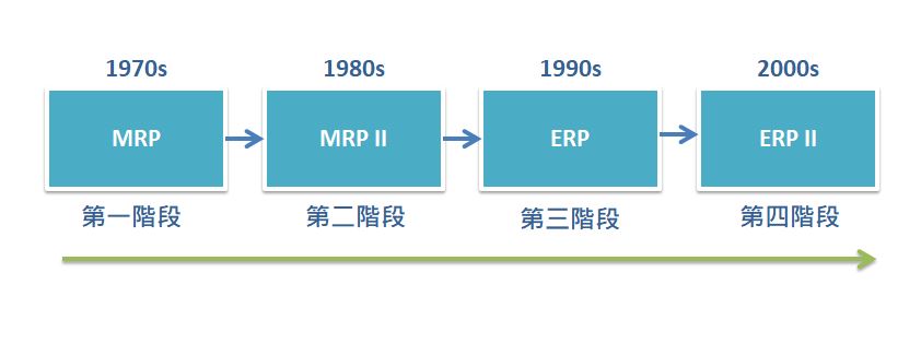 ERP總體階段性演進歷程圖：MRP>MRP2>ERP>ERP2