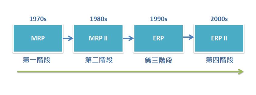 ERP總體階段性演進歷程圖:MRP>MRP2>ERP>ERP2