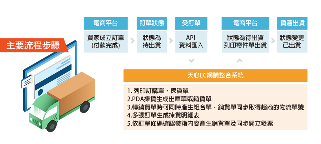 天心資訊 EC 網購訂單出貨流程圖，從電商平台接單、API 匯入 ERP、揀貨出貨到物流狀態回傳