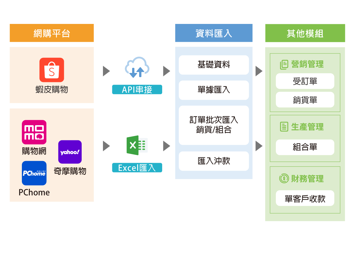 天心資訊 EC 網購整合資料流程圖，透過 API 或 Excel 匯入電商平台訂單，串接受訂、銷貨、生產與財務管理