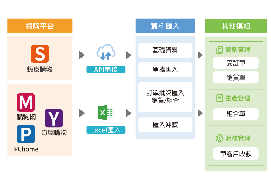 EC系統流程3