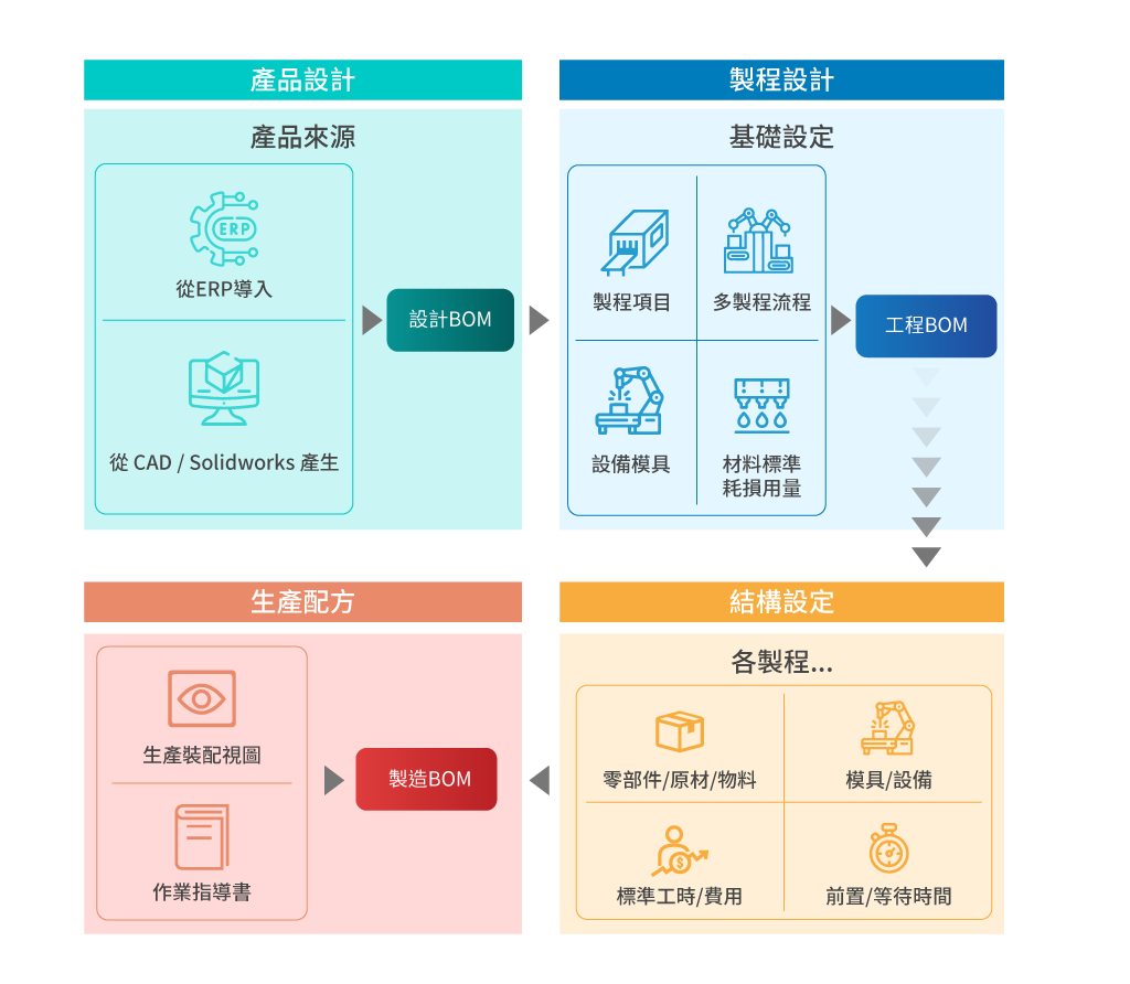 BOM系統流程