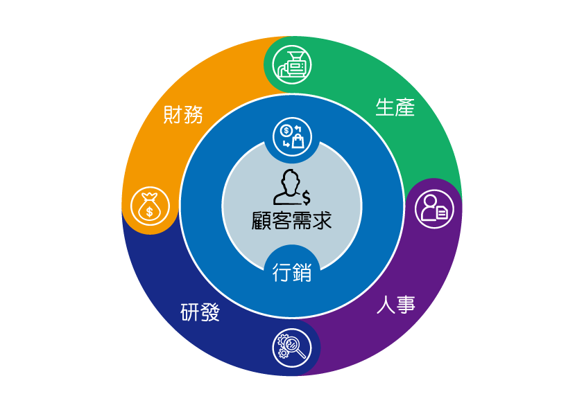 五大主要應用模組 產銷人發財 1