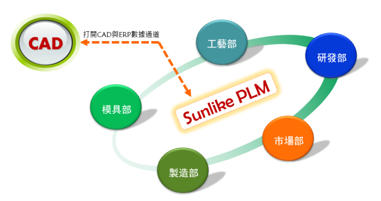 CAD設計圖與ERP透過PLM快速整合01