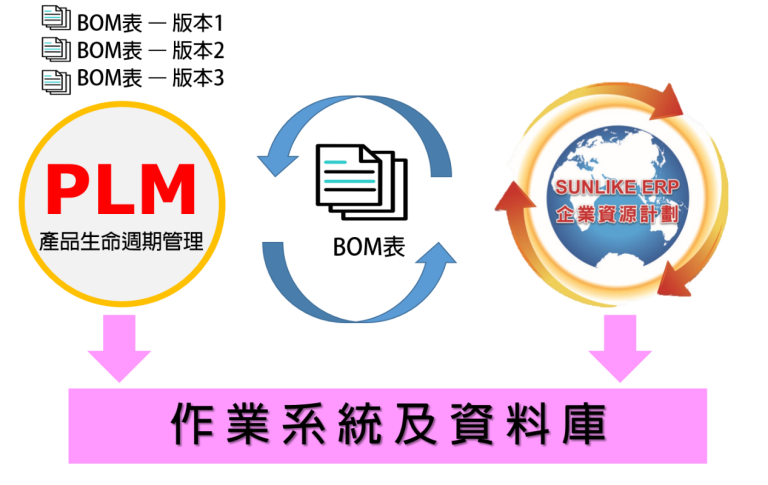 CAD設計圖與ERP透過PLM快速整合02