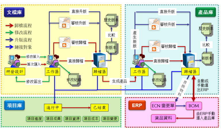 CAD設計圖與ERP透過PLM快速整合03