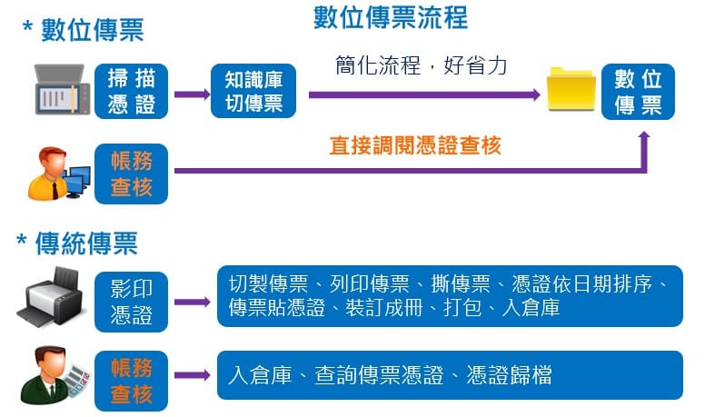 數位憑證作業流程01