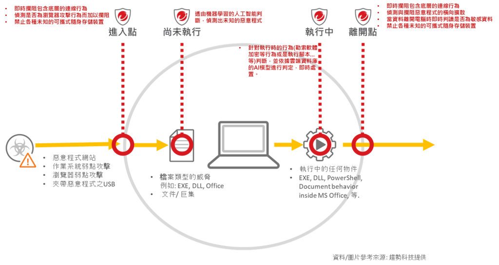 從端點裝置開始：如何構建企業營運不中斷的資安防護體系