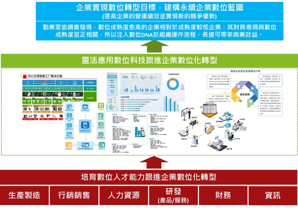 數位轉型 2