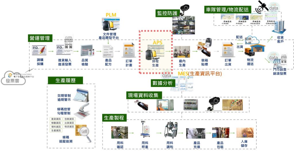 圖 製造產業提升競爭力的關鍵工具 APS生產排程