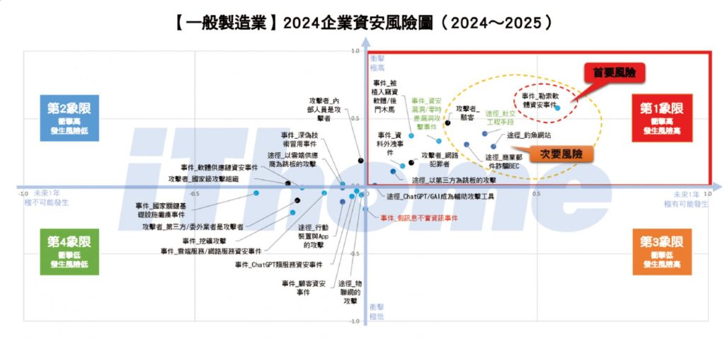 部落格 資安安全風險圖