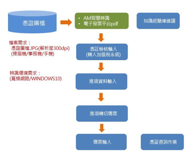 AM智慧辨識00