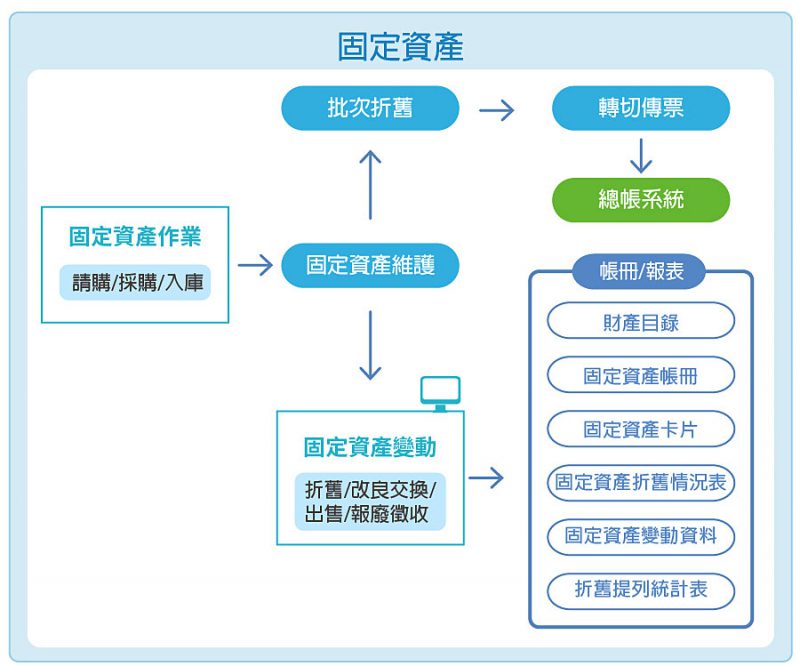 固定資產流程