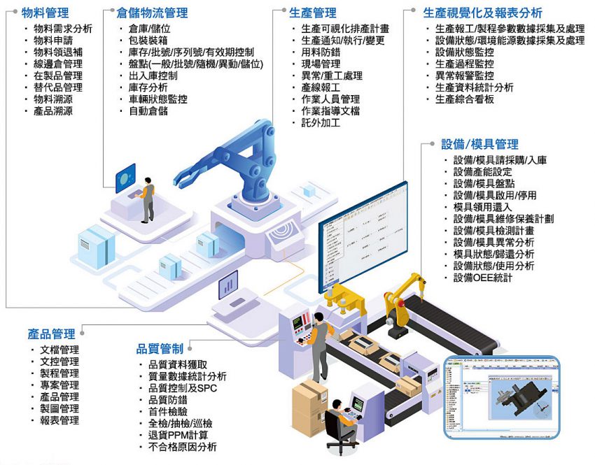 智動化產線工廠／倉儲