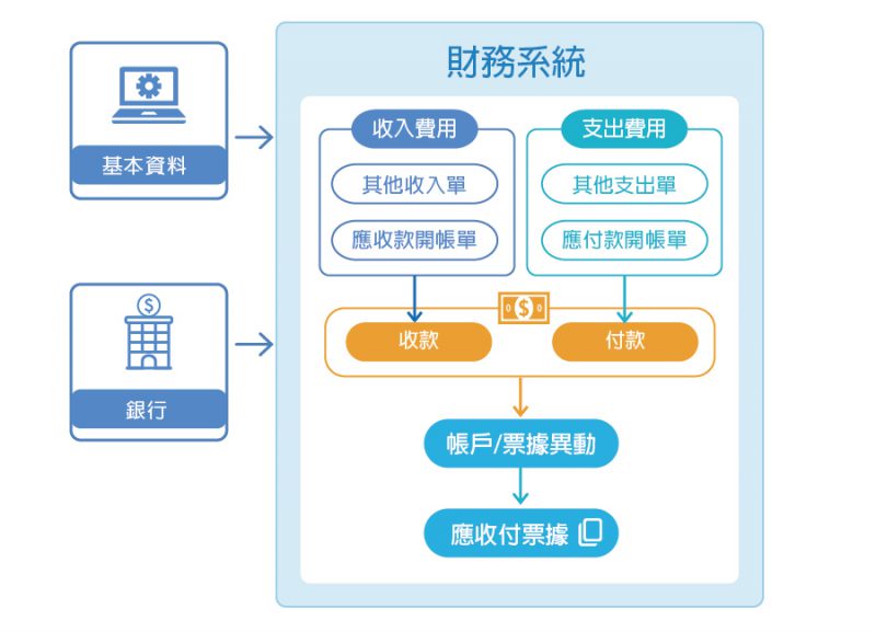 財務系統